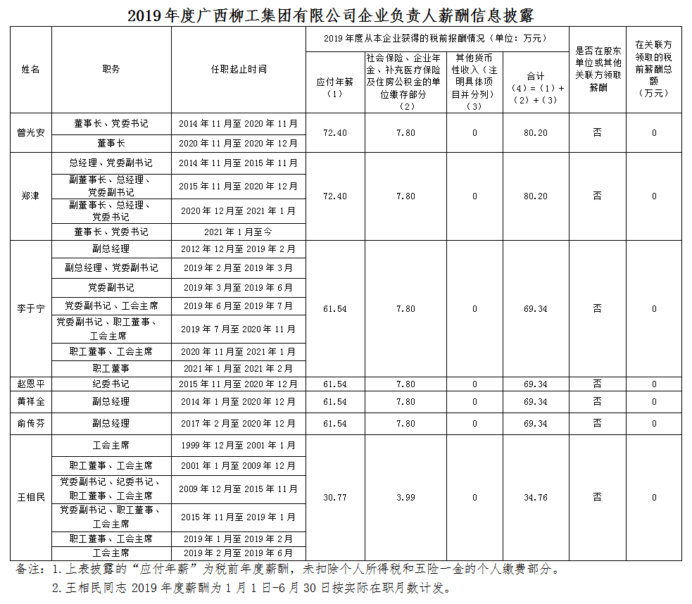 2019年度廣西柳工集團有限公司企業負責人薪酬信息披露